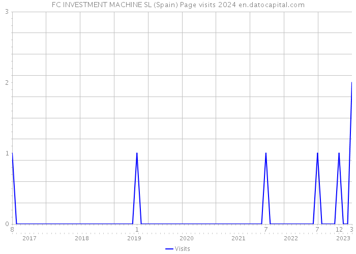 FC INVESTMENT MACHINE SL (Spain) Page visits 2024 