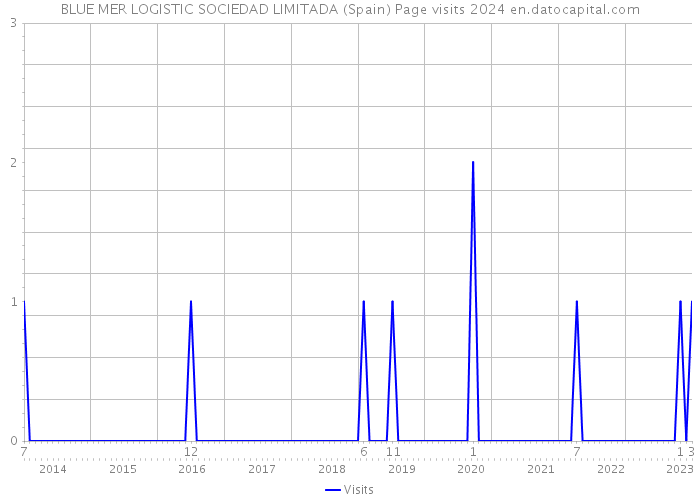 BLUE MER LOGISTIC SOCIEDAD LIMITADA (Spain) Page visits 2024 