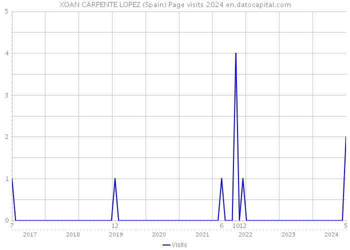 XOAN CARPENTE LOPEZ (Spain) Page visits 2024 