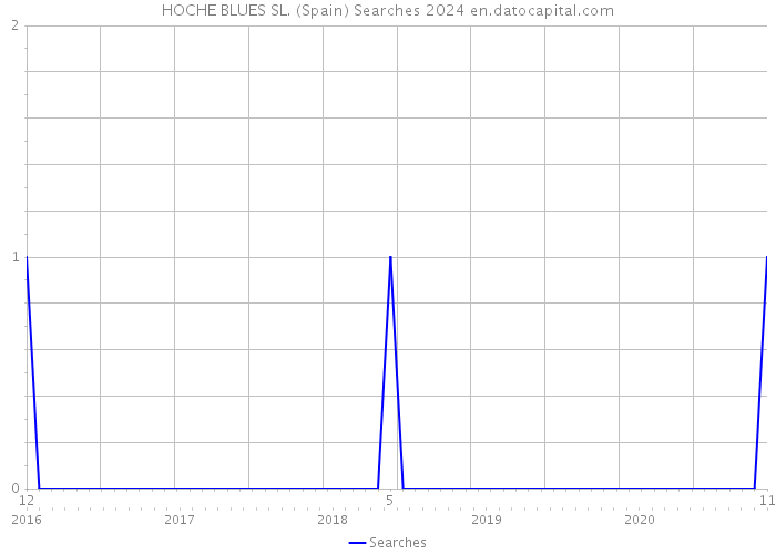 HOCHE BLUES SL. (Spain) Searches 2024 