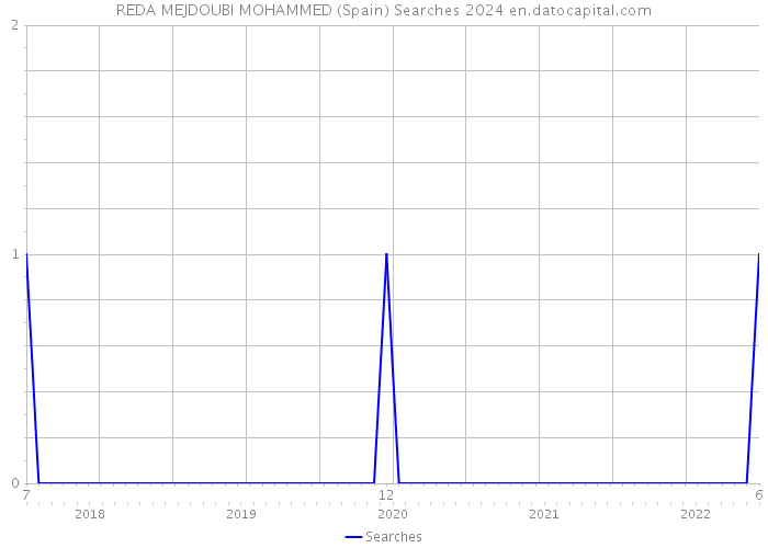 REDA MEJDOUBI MOHAMMED (Spain) Searches 2024 