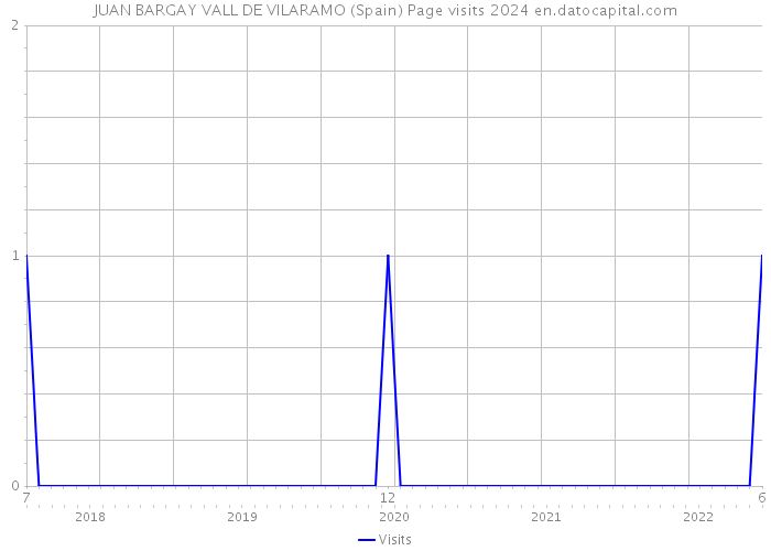 JUAN BARGAY VALL DE VILARAMO (Spain) Page visits 2024 
