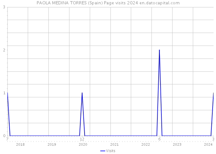 PAOLA MEDINA TORRES (Spain) Page visits 2024 
