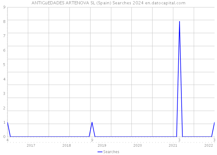 ANTIGüEDADES ARTENOVA SL (Spain) Searches 2024 