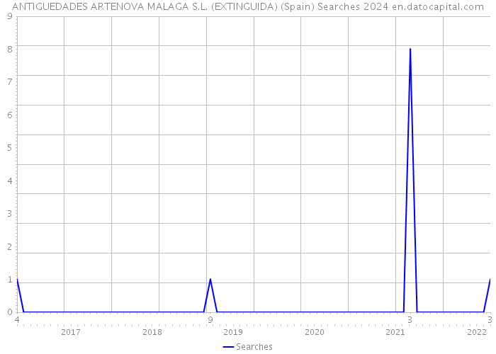 ANTIGUEDADES ARTENOVA MALAGA S.L. (EXTINGUIDA) (Spain) Searches 2024 