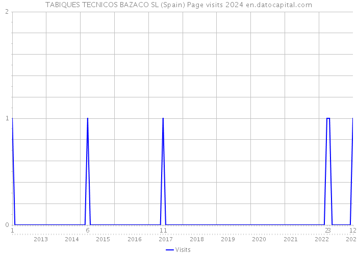 TABIQUES TECNICOS BAZACO SL (Spain) Page visits 2024 
