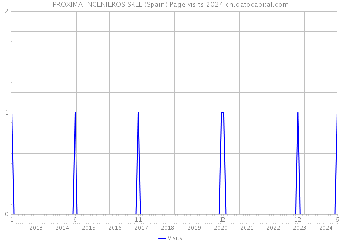 PROXIMA INGENIEROS SRLL (Spain) Page visits 2024 