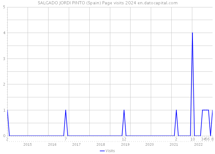 SALGADO JORDI PINTO (Spain) Page visits 2024 