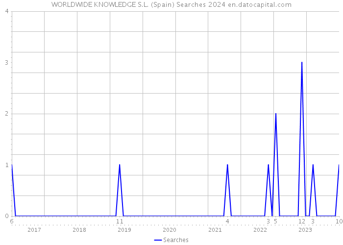 WORLDWIDE KNOWLEDGE S.L. (Spain) Searches 2024 