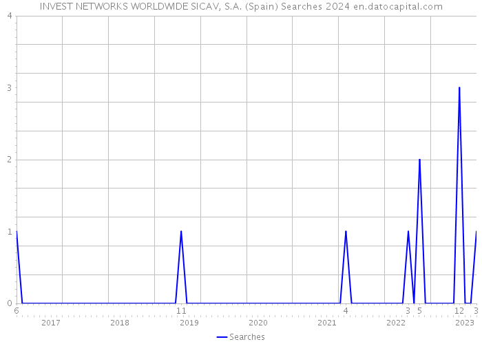 INVEST NETWORKS WORLDWIDE SICAV, S.A. (Spain) Searches 2024 
