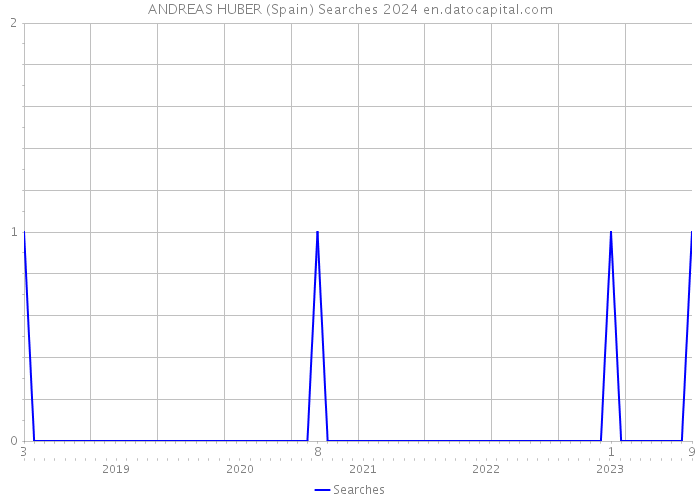 ANDREAS HUBER (Spain) Searches 2024 