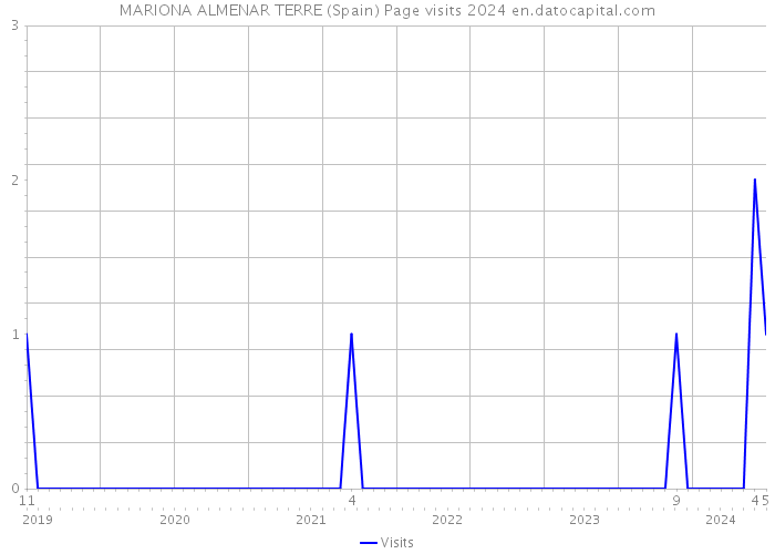 MARIONA ALMENAR TERRE (Spain) Page visits 2024 