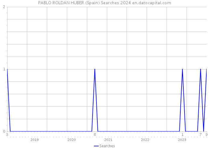 PABLO ROLDAN HUBER (Spain) Searches 2024 