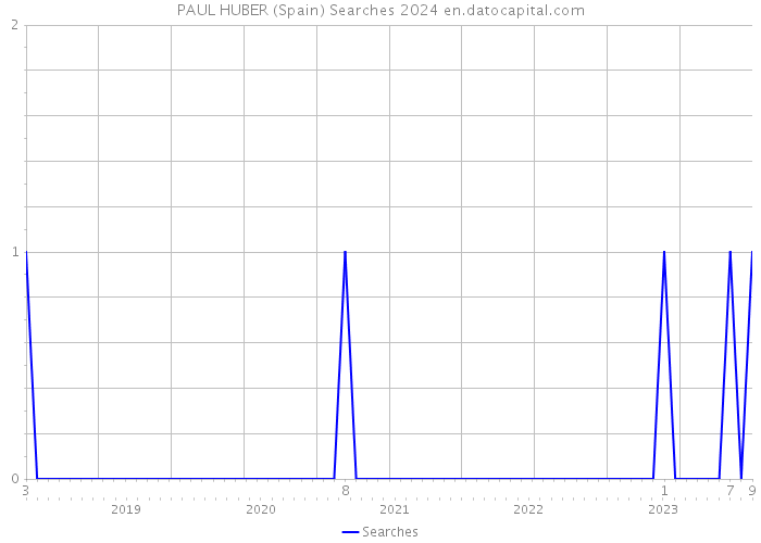 PAUL HUBER (Spain) Searches 2024 