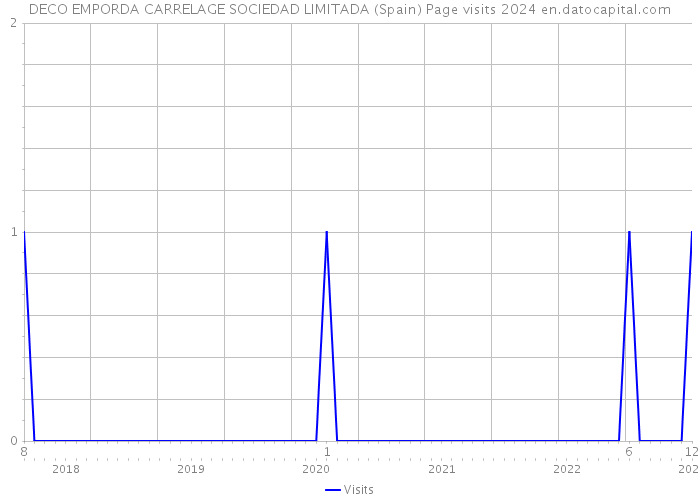 DECO EMPORDA CARRELAGE SOCIEDAD LIMITADA (Spain) Page visits 2024 