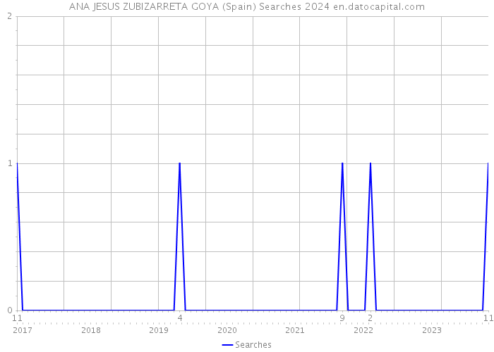 ANA JESUS ZUBIZARRETA GOYA (Spain) Searches 2024 