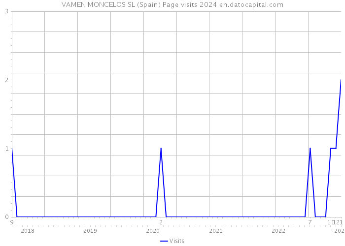 VAMEN MONCELOS SL (Spain) Page visits 2024 