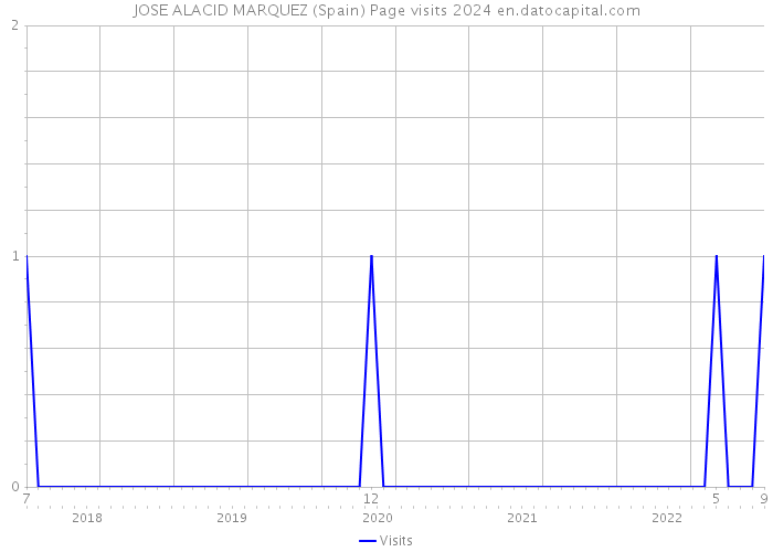 JOSE ALACID MARQUEZ (Spain) Page visits 2024 