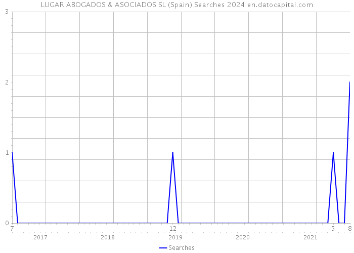 LUGAR ABOGADOS & ASOCIADOS SL (Spain) Searches 2024 