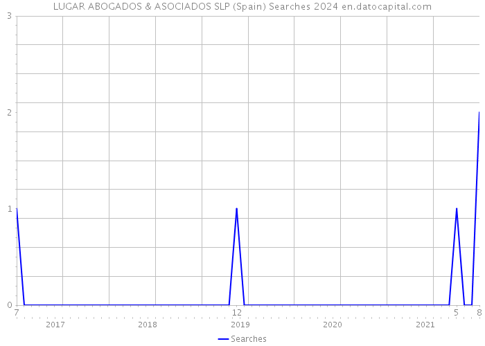 LUGAR ABOGADOS & ASOCIADOS SLP (Spain) Searches 2024 