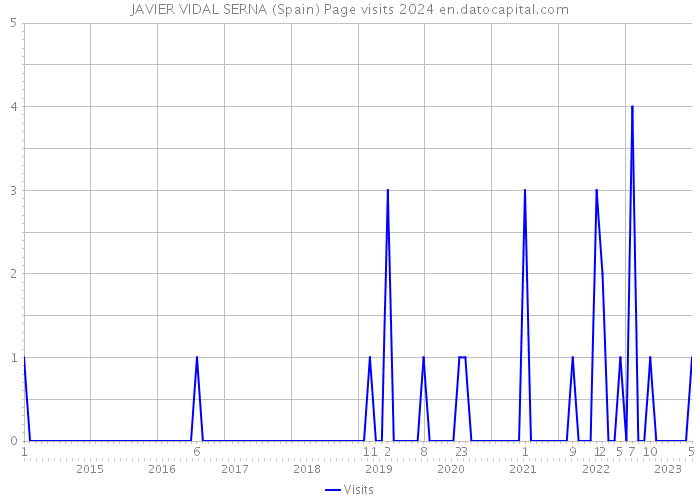 JAVIER VIDAL SERNA (Spain) Page visits 2024 