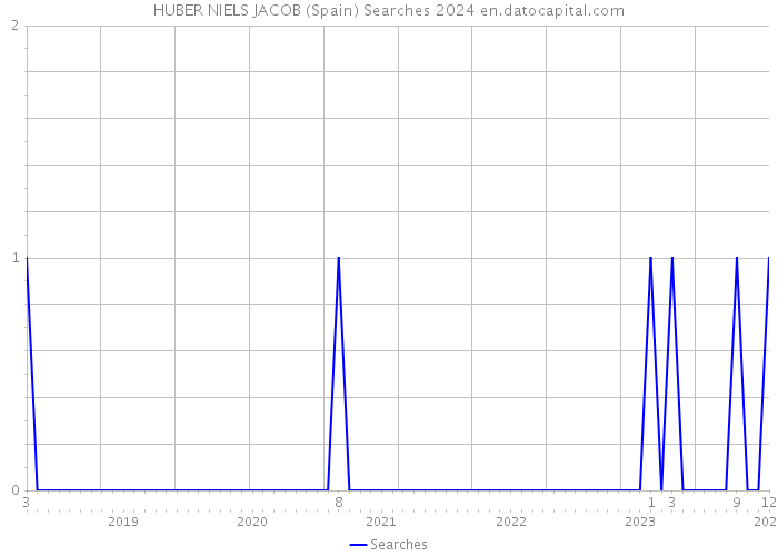HUBER NIELS JACOB (Spain) Searches 2024 