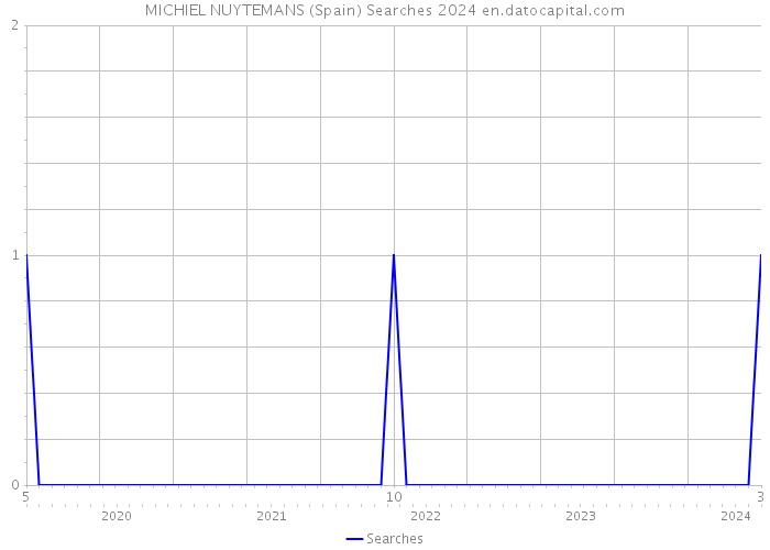 MICHIEL NUYTEMANS (Spain) Searches 2024 