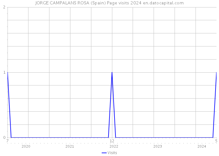 JORGE CAMPALANS ROSA (Spain) Page visits 2024 