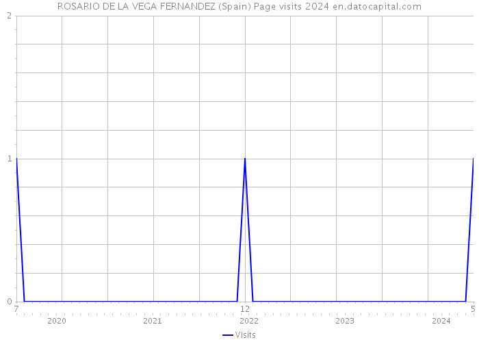 ROSARIO DE LA VEGA FERNANDEZ (Spain) Page visits 2024 