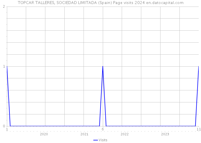 TOPCAR TALLERES, SOCIEDAD LIMITADA (Spain) Page visits 2024 