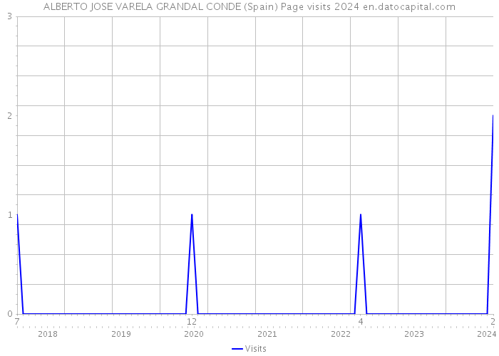 ALBERTO JOSE VARELA GRANDAL CONDE (Spain) Page visits 2024 