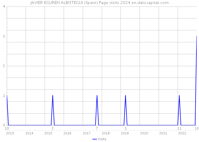 JAVIER EGUREN ALBISTEGUI (Spain) Page visits 2024 