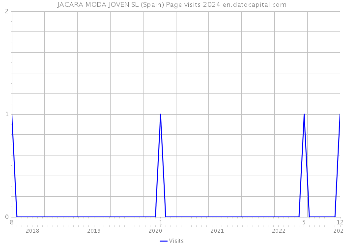 JACARA MODA JOVEN SL (Spain) Page visits 2024 
