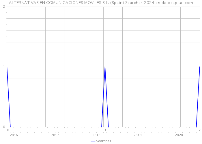 ALTERNATIVAS EN COMUNICACIONES MOVILES S.L. (Spain) Searches 2024 