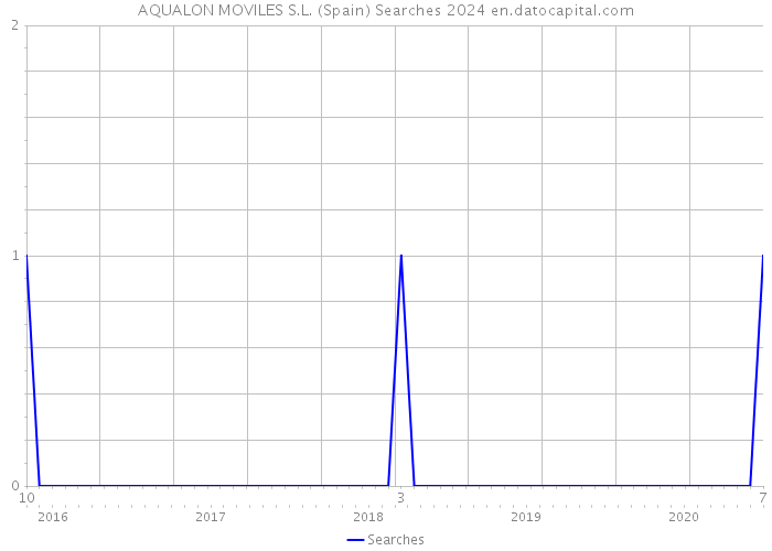 AQUALON MOVILES S.L. (Spain) Searches 2024 