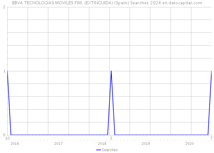 BBVA TECNOLOGIAS MOVILES FIM. (EXTINGUIDA) (Spain) Searches 2024 