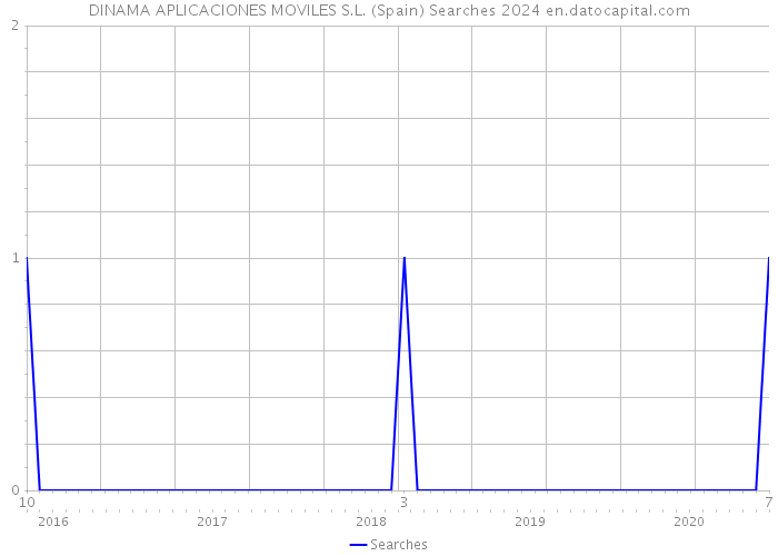 DINAMA APLICACIONES MOVILES S.L. (Spain) Searches 2024 