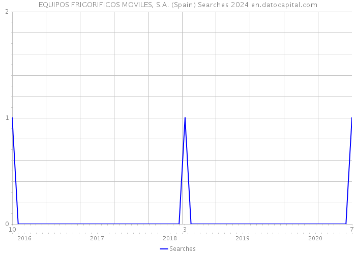 EQUIPOS FRIGORIFICOS MOVILES, S.A. (Spain) Searches 2024 