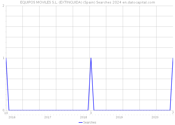 EQUIPOS MOVILES S.L. (EXTINGUIDA) (Spain) Searches 2024 