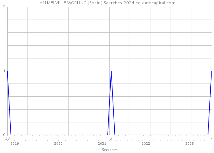 IAN MELVILLE WORLING (Spain) Searches 2024 