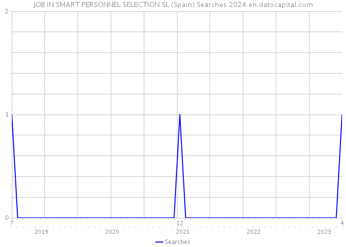 JOB IN SMART PERSONNEL SELECTION SL (Spain) Searches 2024 