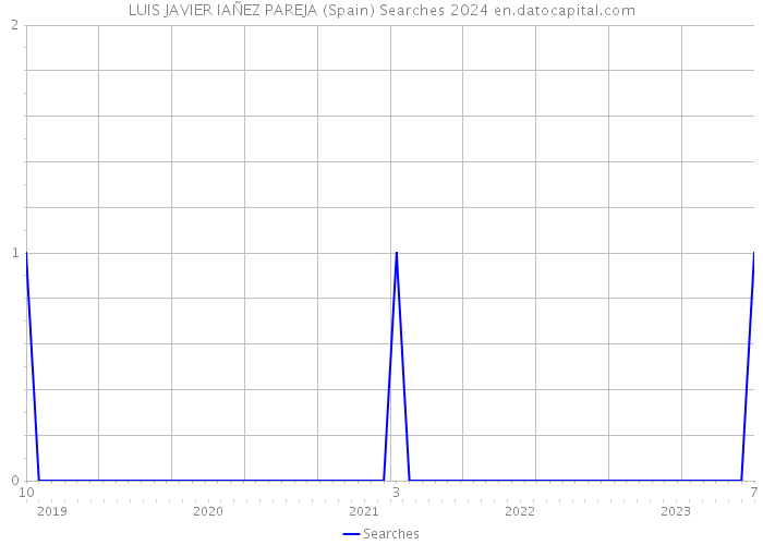 LUIS JAVIER IAÑEZ PAREJA (Spain) Searches 2024 