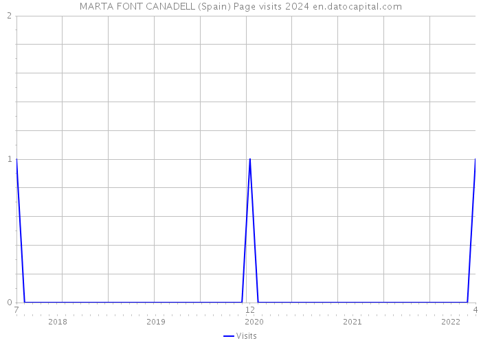 MARTA FONT CANADELL (Spain) Page visits 2024 