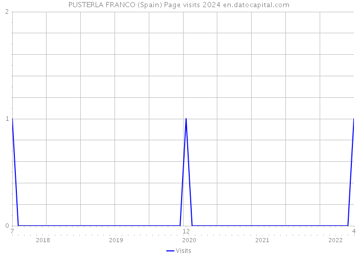 PUSTERLA FRANCO (Spain) Page visits 2024 