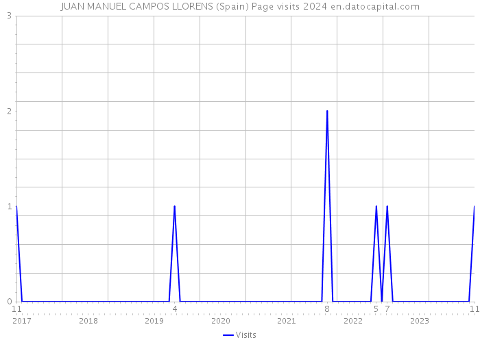JUAN MANUEL CAMPOS LLORENS (Spain) Page visits 2024 