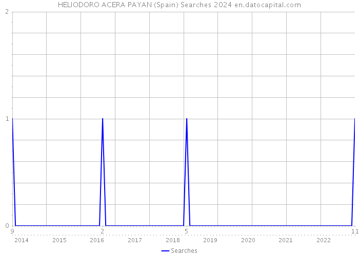 HELIODORO ACERA PAYAN (Spain) Searches 2024 