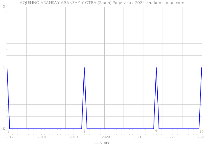 AQUILINO ARANSAY ARANSAY Y OTRA (Spain) Page visits 2024 