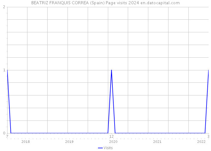 BEATRIZ FRANQUIS CORREA (Spain) Page visits 2024 