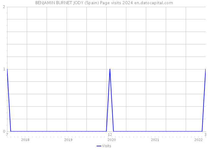 BENJAMIN BURNET JODY (Spain) Page visits 2024 