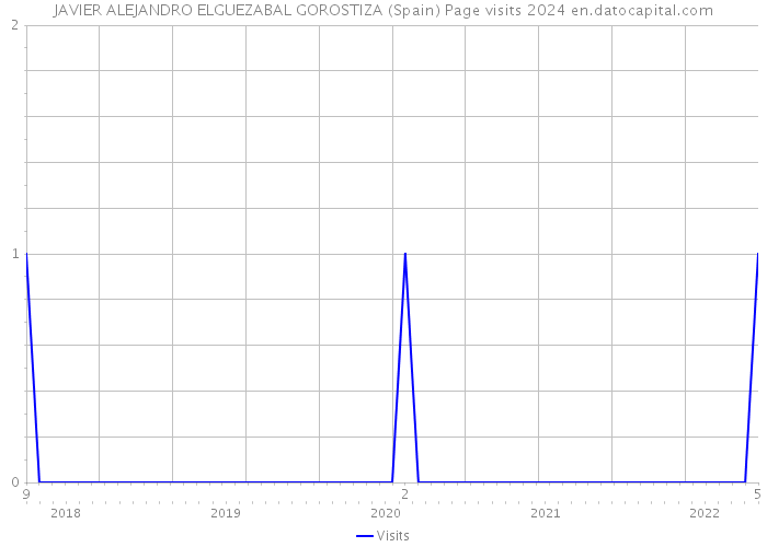 JAVIER ALEJANDRO ELGUEZABAL GOROSTIZA (Spain) Page visits 2024 